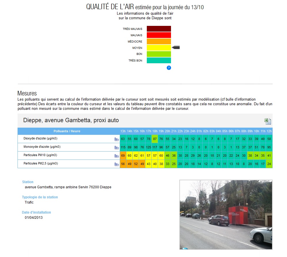 Qualité de l'air à Dieppe